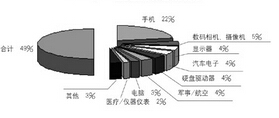 FPC厂家PCB厂家