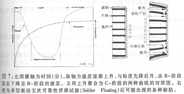 多层线路板出现起泡与分层现象