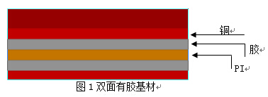 FPC生产厂家材料介绍