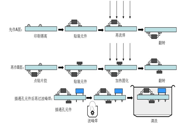 柔性线路板生产厂家回流焊红胶工艺与锡膏工艺