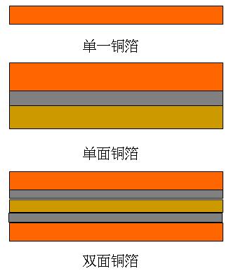FPC材料之铜箔类基材