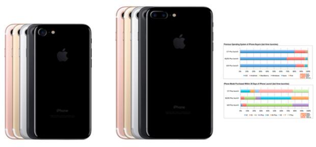 手机FPC：iPhone 7比6s好卖 首月销量18%来自Android用户