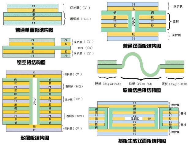 fpc是什么行业？六种FPC结构图介绍