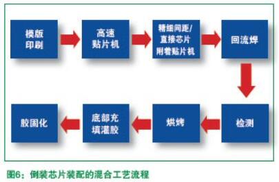 柔性电路板上倒装芯片组装技术解析