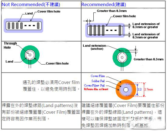 柔性电路板（FPC）线路设计技巧