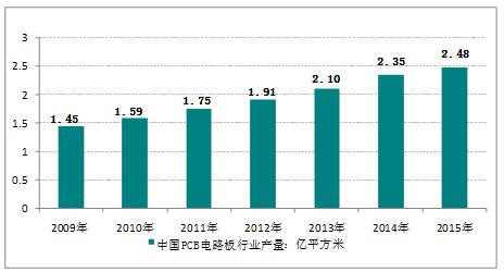 2016年，我国FPC软板行业产量规模统计分析