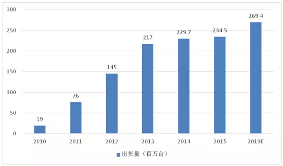 2017年中国FPC行业在平板电脑领域的发展分析