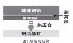 软板厂用超薄铜箔（UTC用铜箔）日本的生产情况