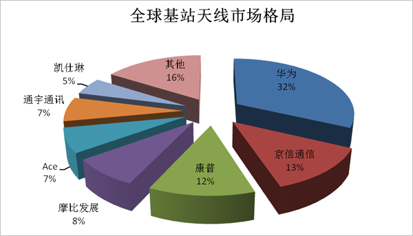 软板厂之5G产业链之天线细分市场分析