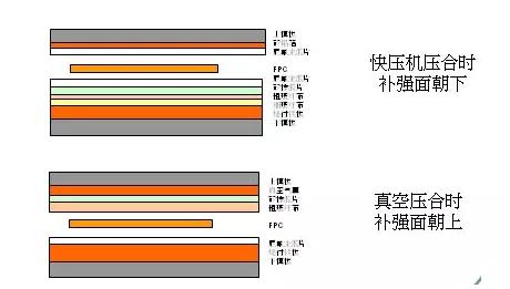 软板补强工艺有哪些流程？
