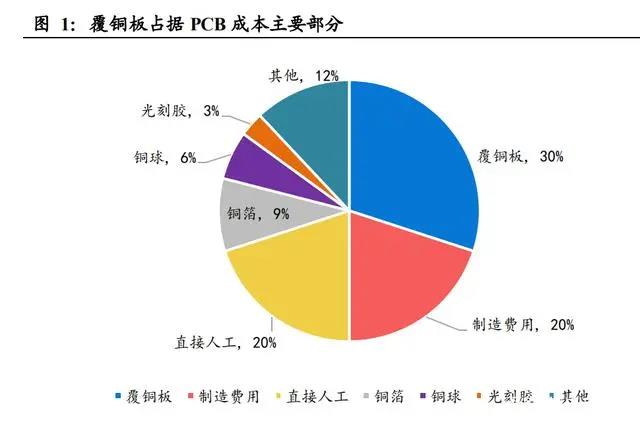 柔性线路板上游，覆铜板价格有望稳定下来了